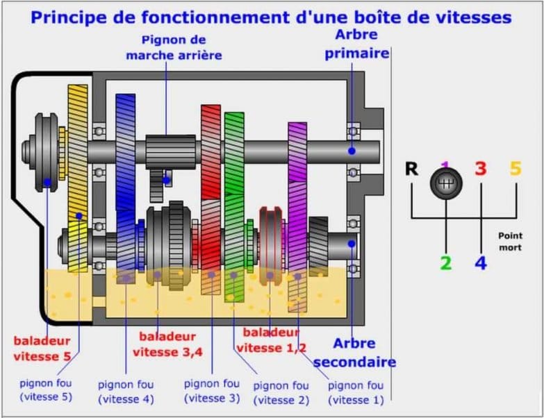 boite de vitesse combi